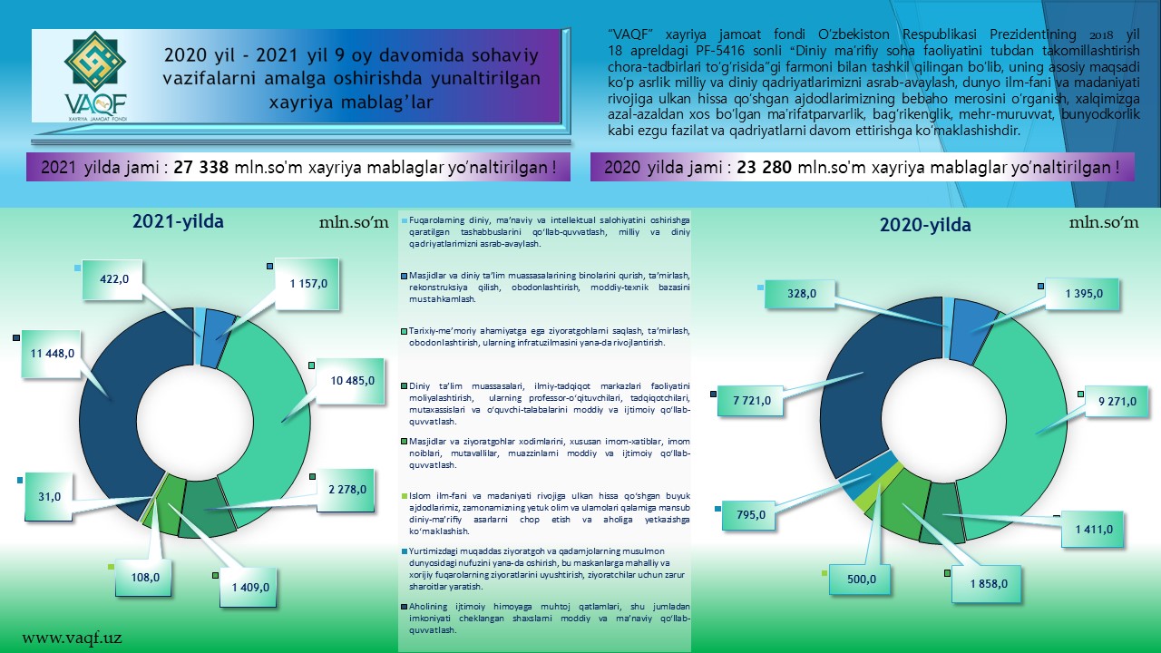 2021 yil 9 oy davomida sohaviy vazifalarni amalga oshirishda yunaltirilgan xayriya mablag’lar